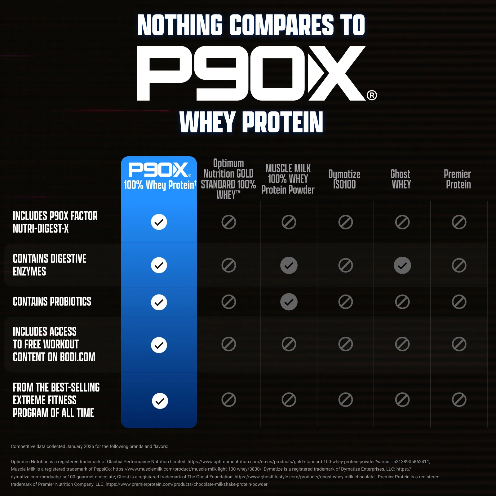 P90X 100% Whey Protein - Image 7